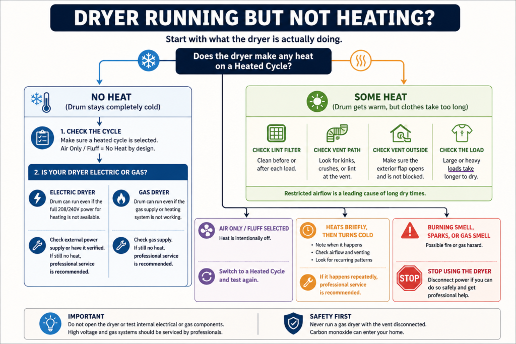 Dryer running but not heating diagnostic decision tree